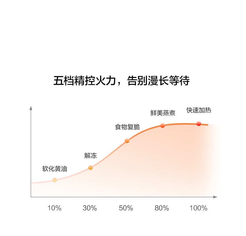 美的20l智能大容量光波炉产品