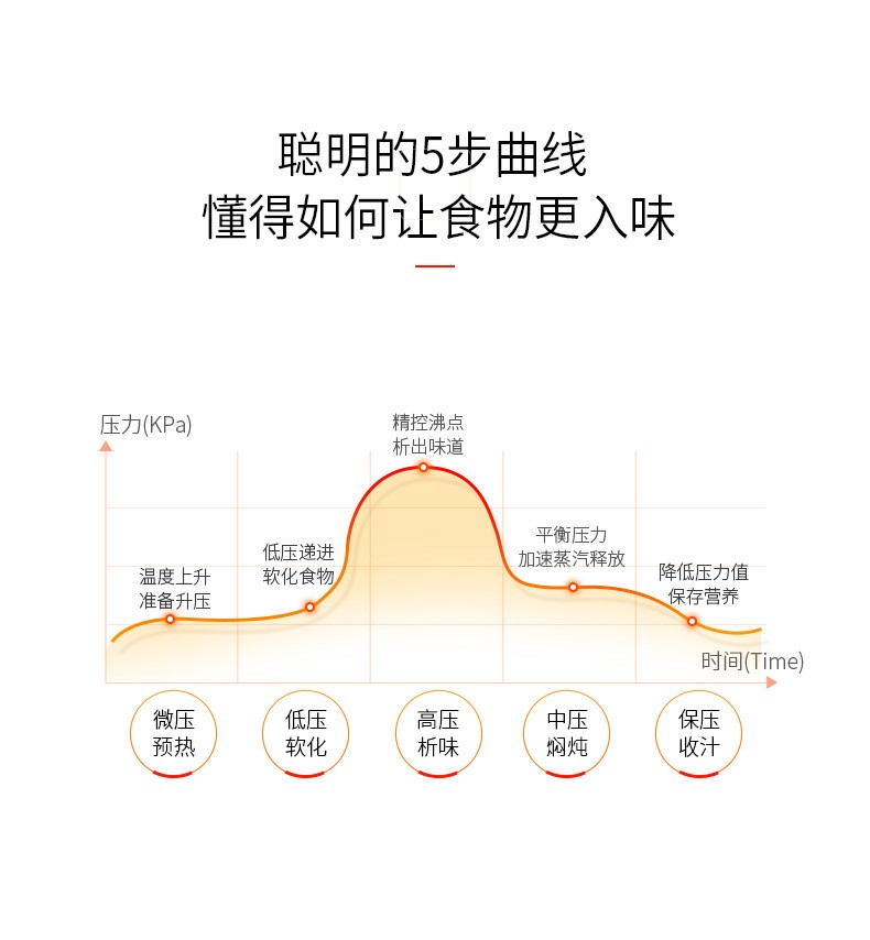 九阳大容量家用压力锅产品